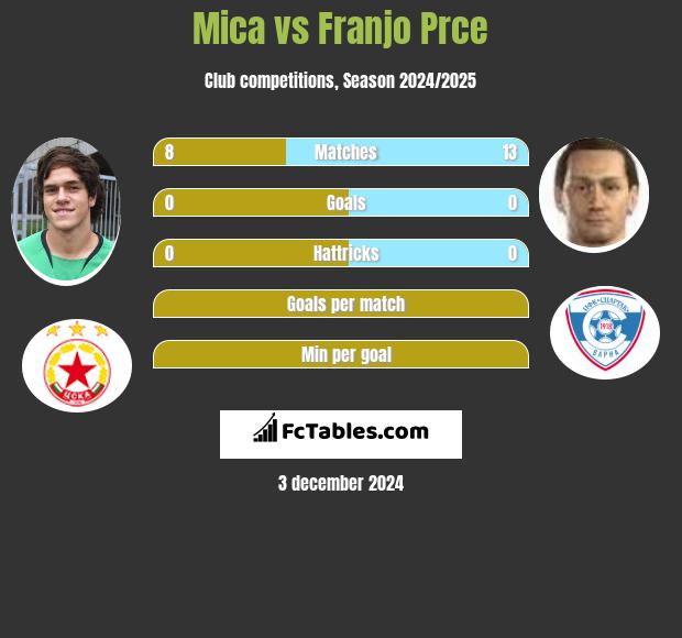 Mica vs Franjo Prce h2h player stats