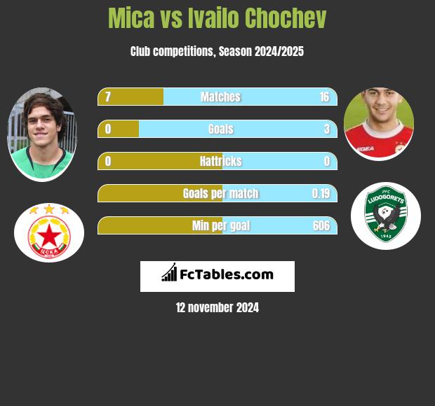 Mica vs Ivailo Chochev h2h player stats