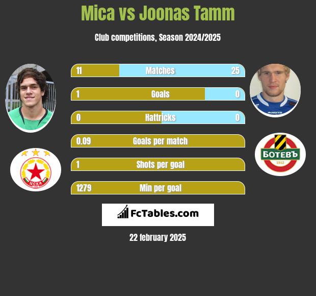 Mica vs Joonas Tamm h2h player stats