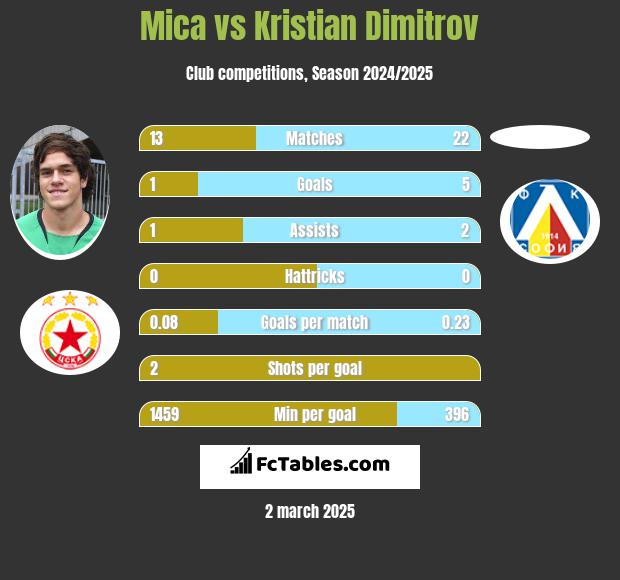 Mica vs Kristian Dimitrov h2h player stats