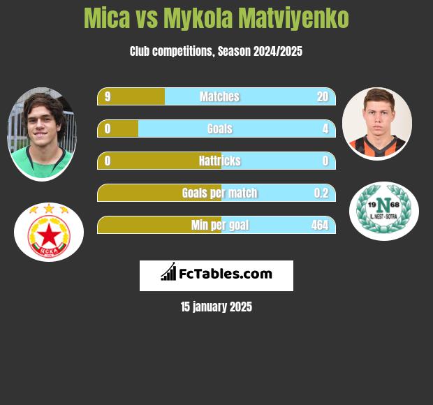 Mica vs Mykola Matwijenko h2h player stats