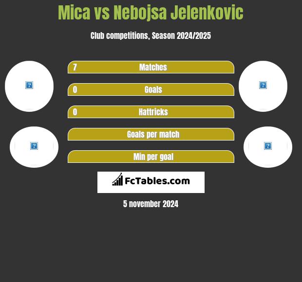 Mica vs Nebojsa Jelenkovic h2h player stats