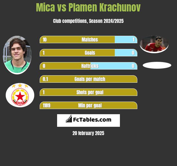 Mica vs Plamen Krachunov h2h player stats