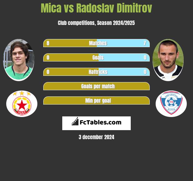 Mica vs Radoslav Dimitrov h2h player stats