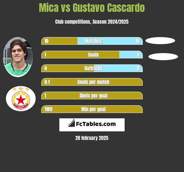 Mica vs Gustavo Cascardo h2h player stats