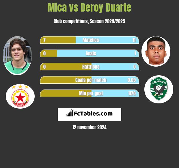 Mica vs Deroy Duarte h2h player stats