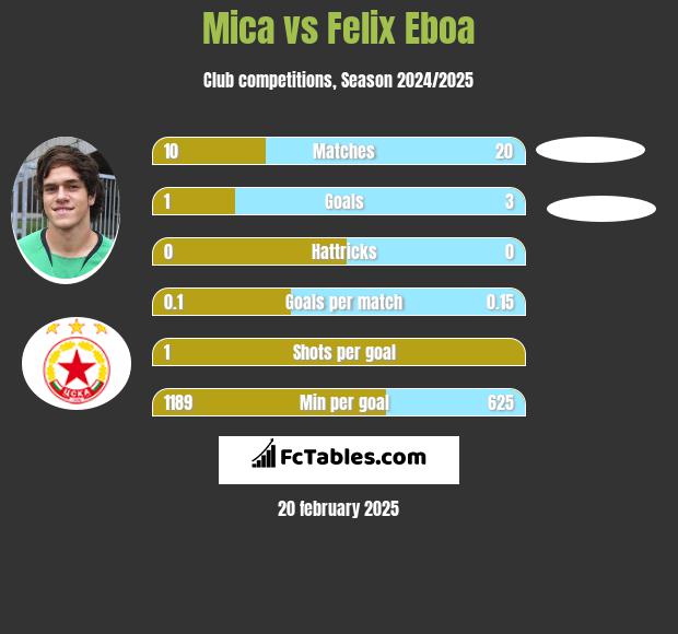 Mica vs Felix Eboa h2h player stats