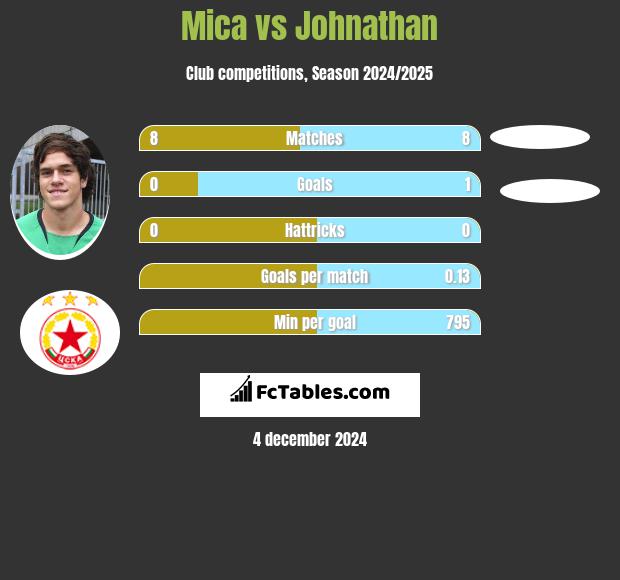 Mica vs Johnathan h2h player stats