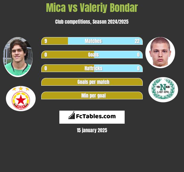 Mica vs Valeriy Bondar h2h player stats