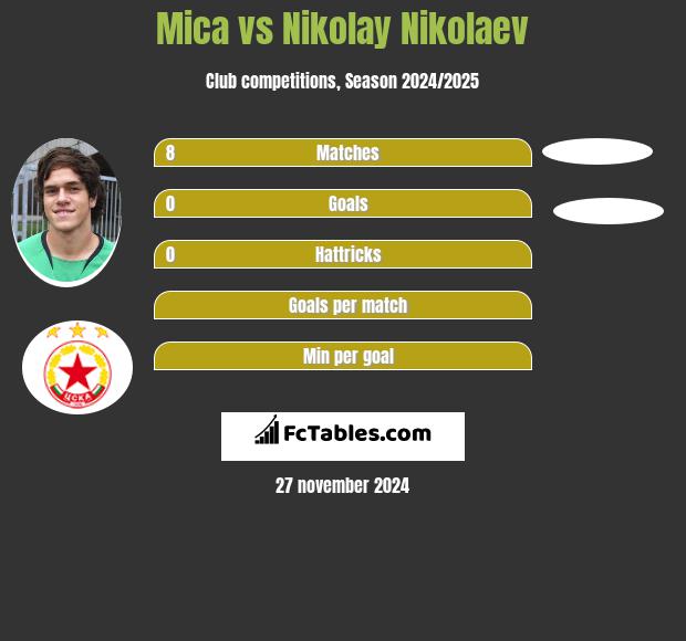 Mica vs Nikolay Nikolaev h2h player stats