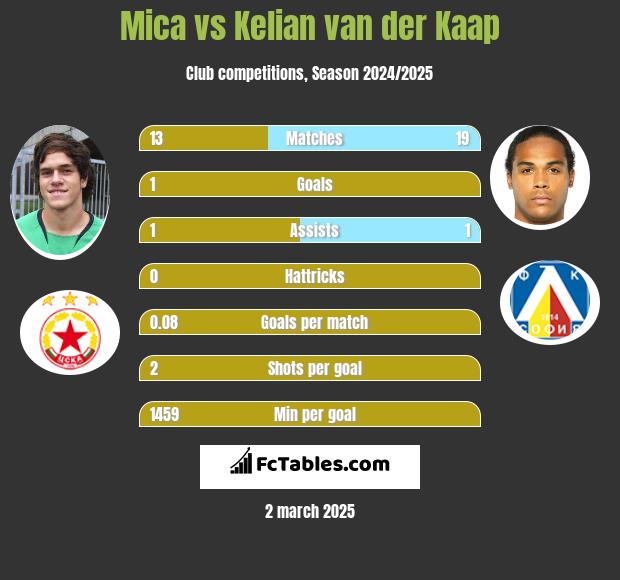 Mica vs Kelian van der Kaap h2h player stats