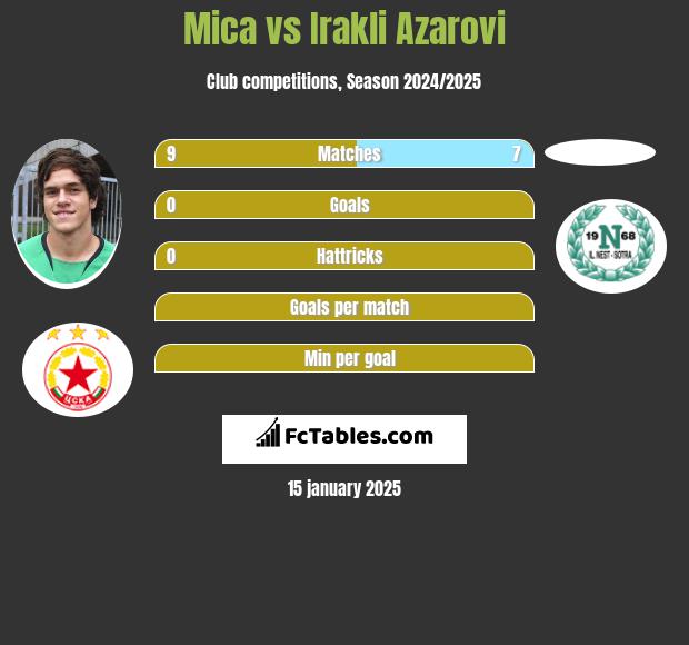 Mica vs Irakli Azarovi h2h player stats