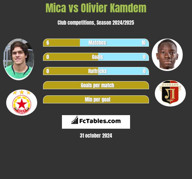 Mica vs Olivier Kamdem h2h player stats