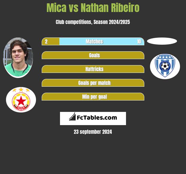 Mica vs Nathan Ribeiro h2h player stats