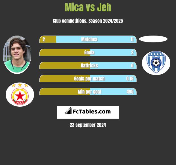 Mica vs Jeh h2h player stats