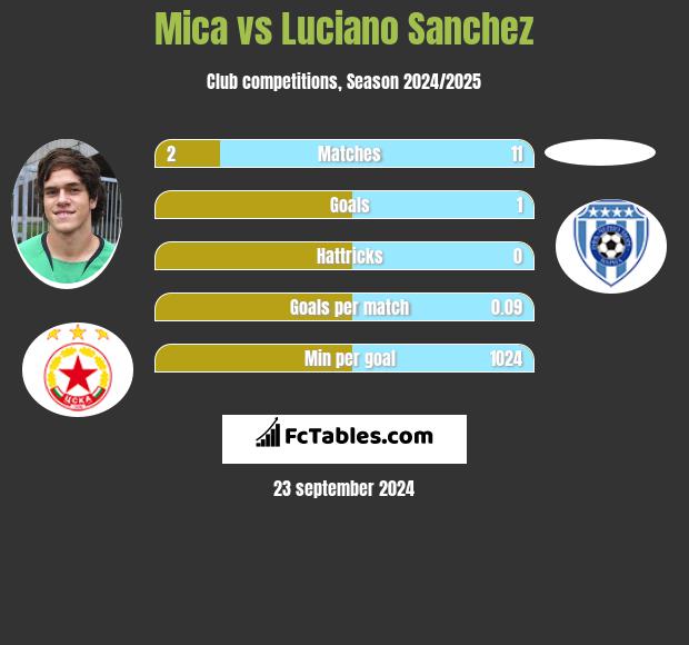 Mica vs Luciano Sanchez h2h player stats