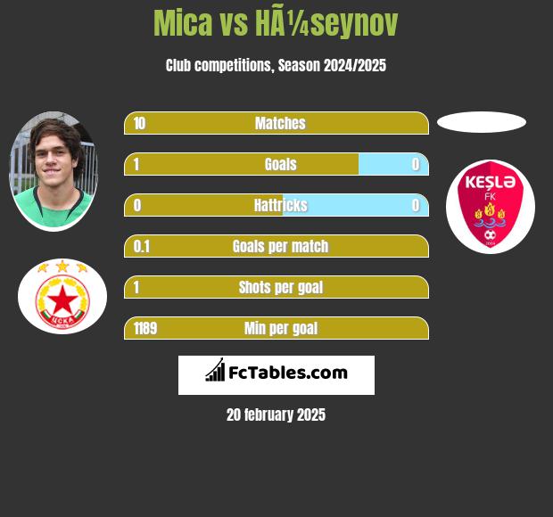 Mica vs HÃ¼seynov h2h player stats