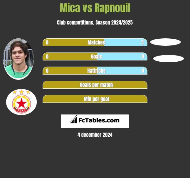 Mica vs Rapnouil h2h player stats