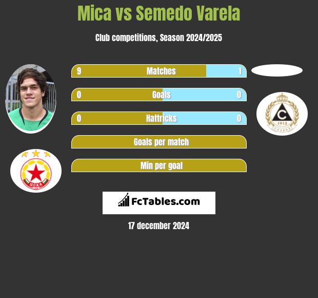 Mica vs Semedo Varela h2h player stats