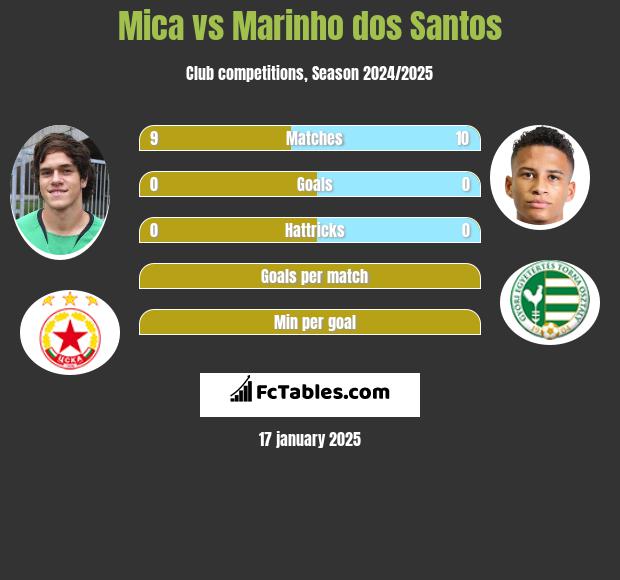 Mica vs Marinho dos Santos h2h player stats