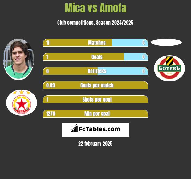 Mica vs Amofa h2h player stats