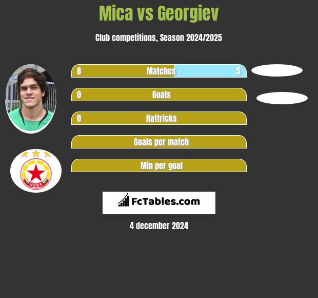 Mica vs Georgiev h2h player stats