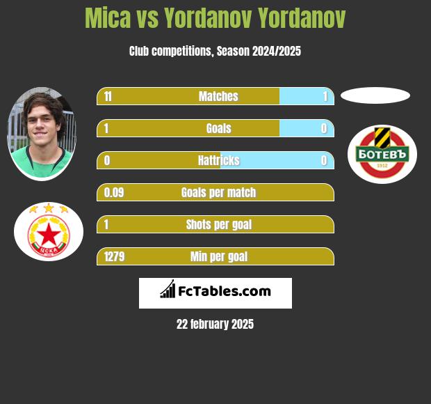 Mica vs Yordanov Yordanov h2h player stats