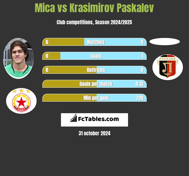 Mica vs Krasimirov Paskalev h2h player stats