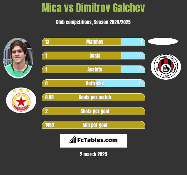 Mica vs Dimitrov Galchev h2h player stats