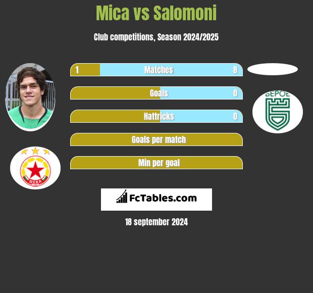 Mica vs Salomoni h2h player stats