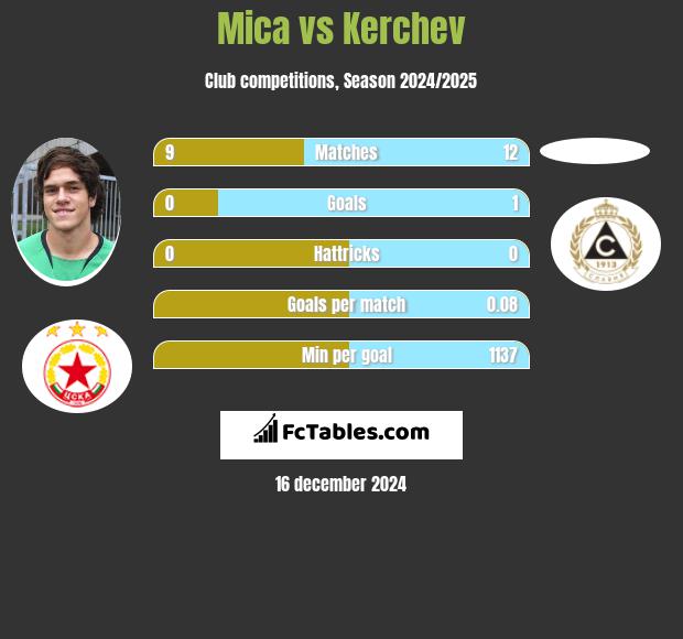 Mica vs Kerchev h2h player stats