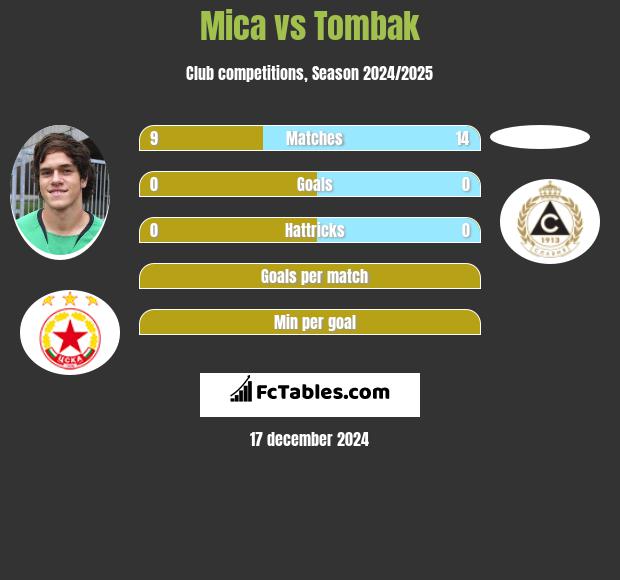 Mica vs Tombak h2h player stats