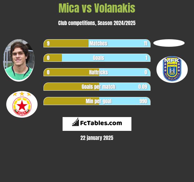 Mica vs Volanakis h2h player stats