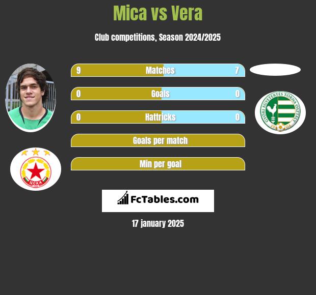 Mica vs Vera h2h player stats