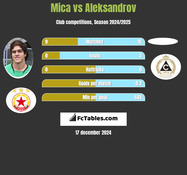 Mica vs Aleksandrov h2h player stats