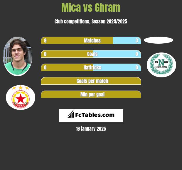 Mica vs Ghram h2h player stats