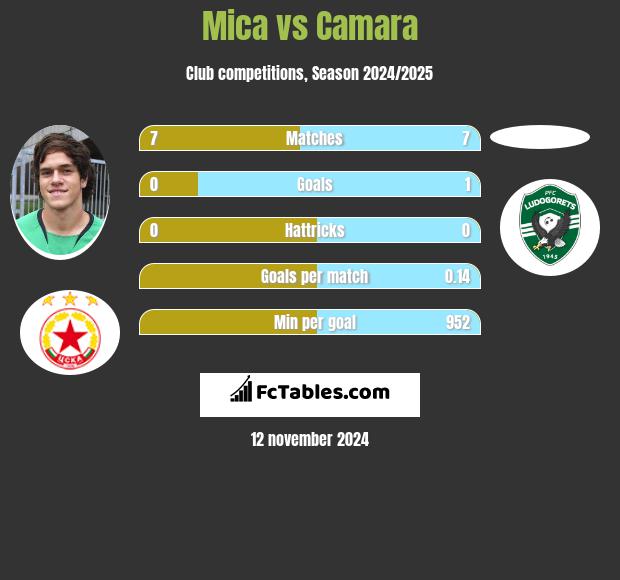 Mica vs Camara h2h player stats