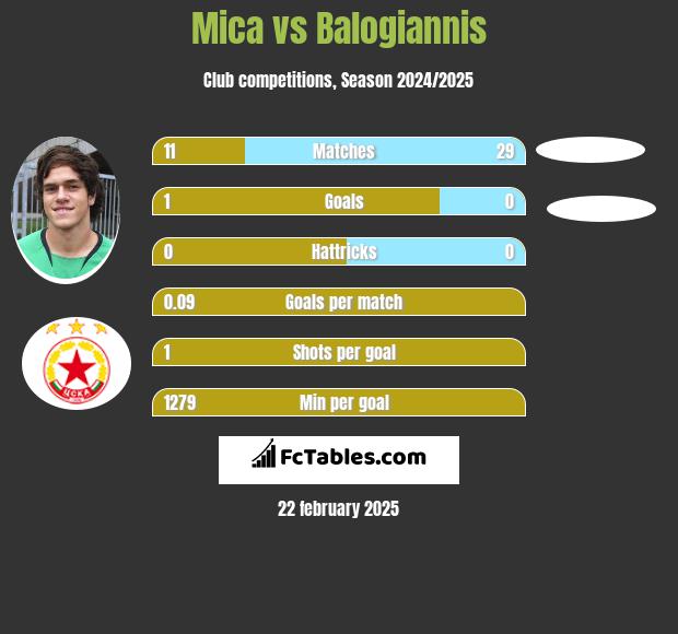 Mica vs Balogiannis h2h player stats