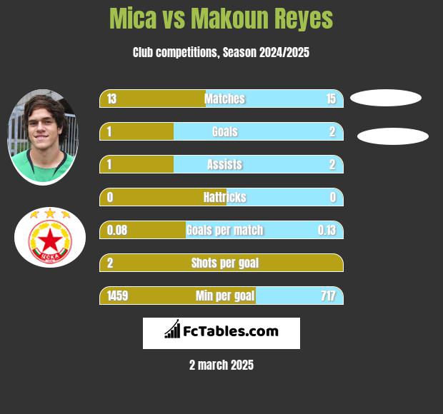 Mica vs Makoun Reyes h2h player stats