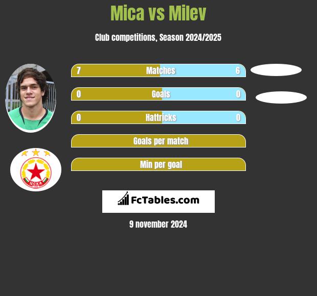 Mica vs Milev h2h player stats