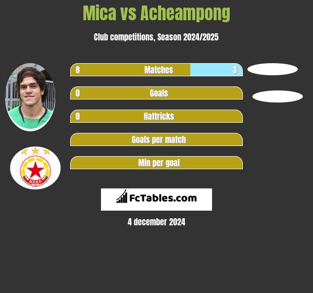 Mica vs Acheampong h2h player stats