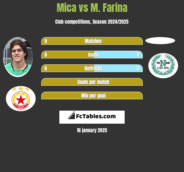 Mica vs M. Farina h2h player stats