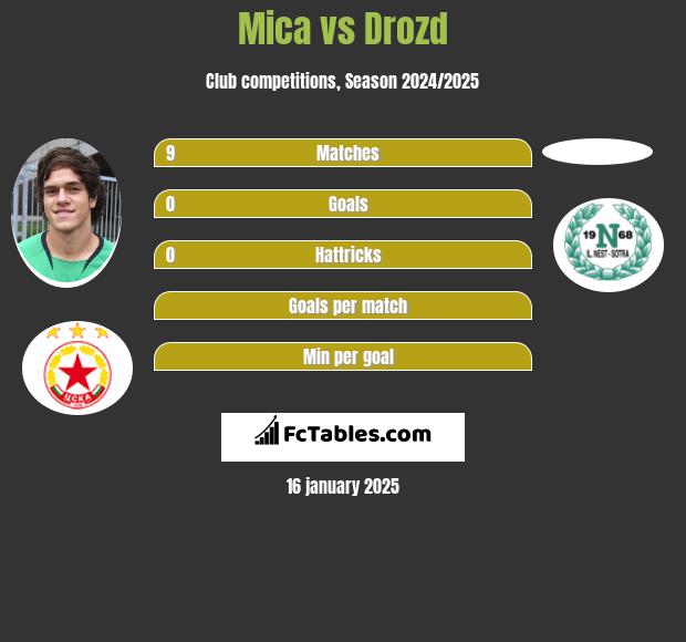 Mica vs Drozd h2h player stats