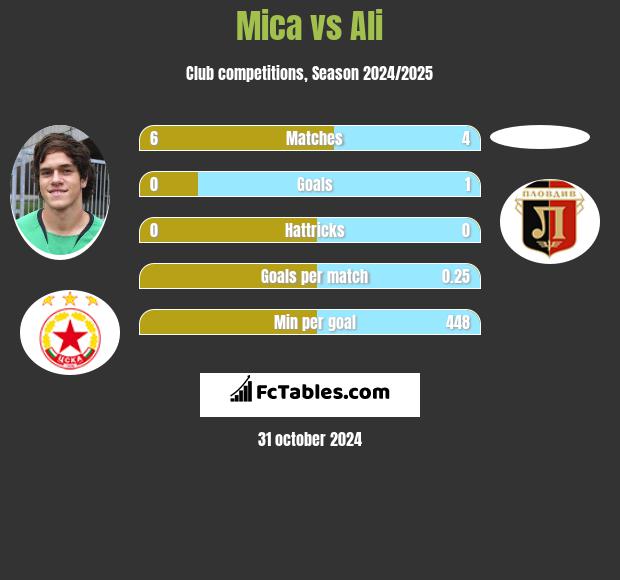 Mica vs Ali h2h player stats