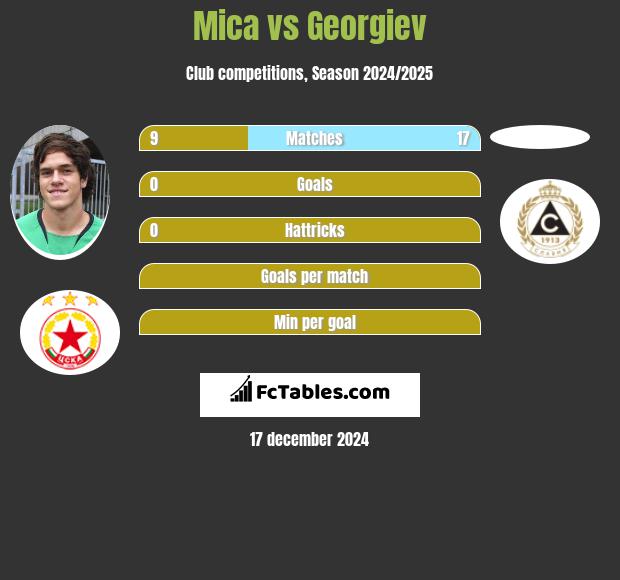 Mica vs Georgiev h2h player stats