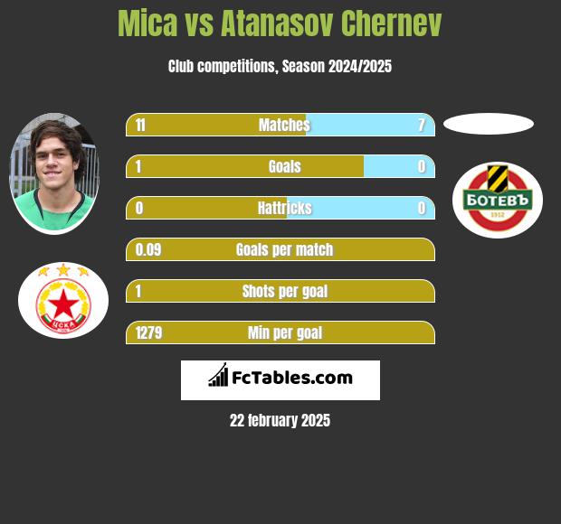 Mica vs Atanasov Chernev h2h player stats