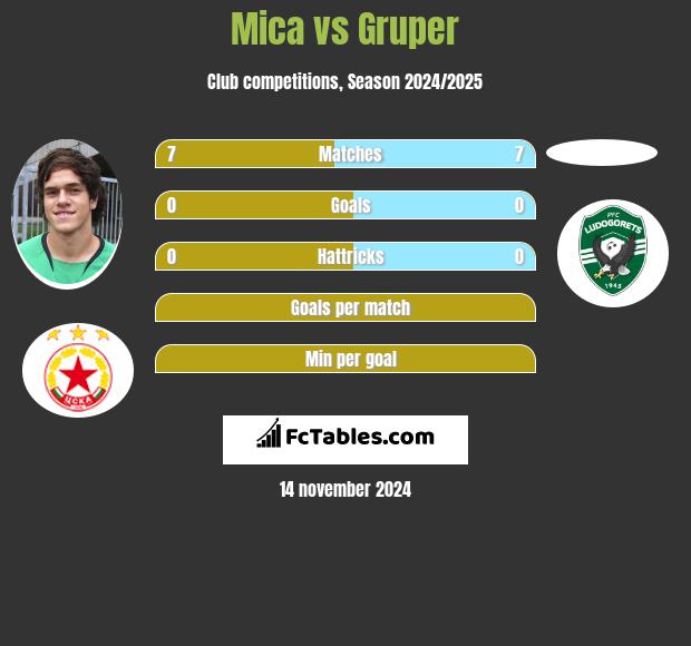 Mica vs Gruper h2h player stats