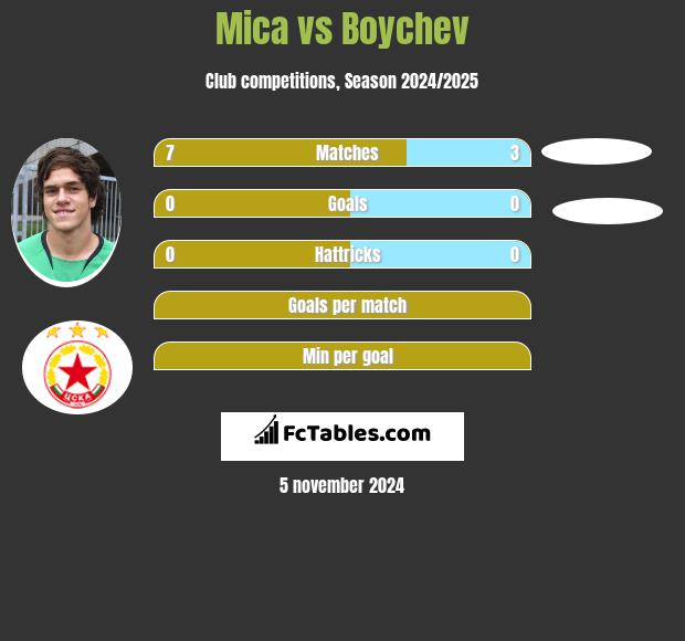 Mica vs Boychev h2h player stats