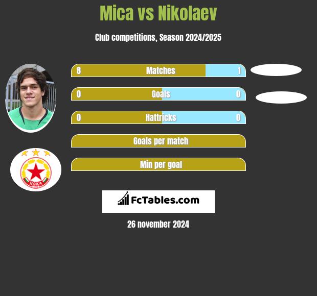 Mica vs Nikolaev h2h player stats