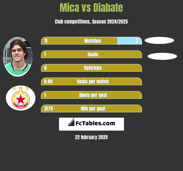 Mica vs Diabate h2h player stats